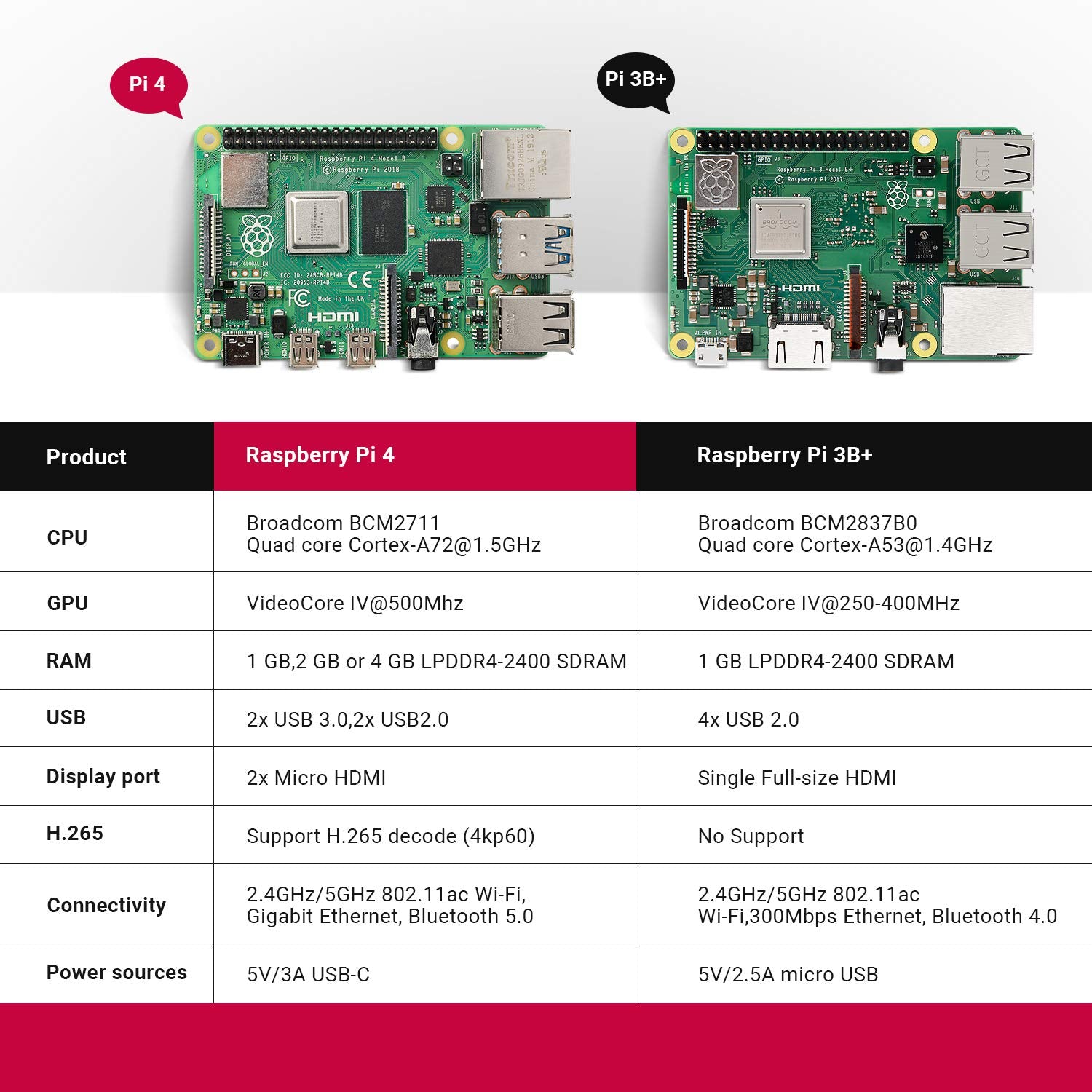 Raspberry Pi 4B Ultimate Kit - 64GB SD Card